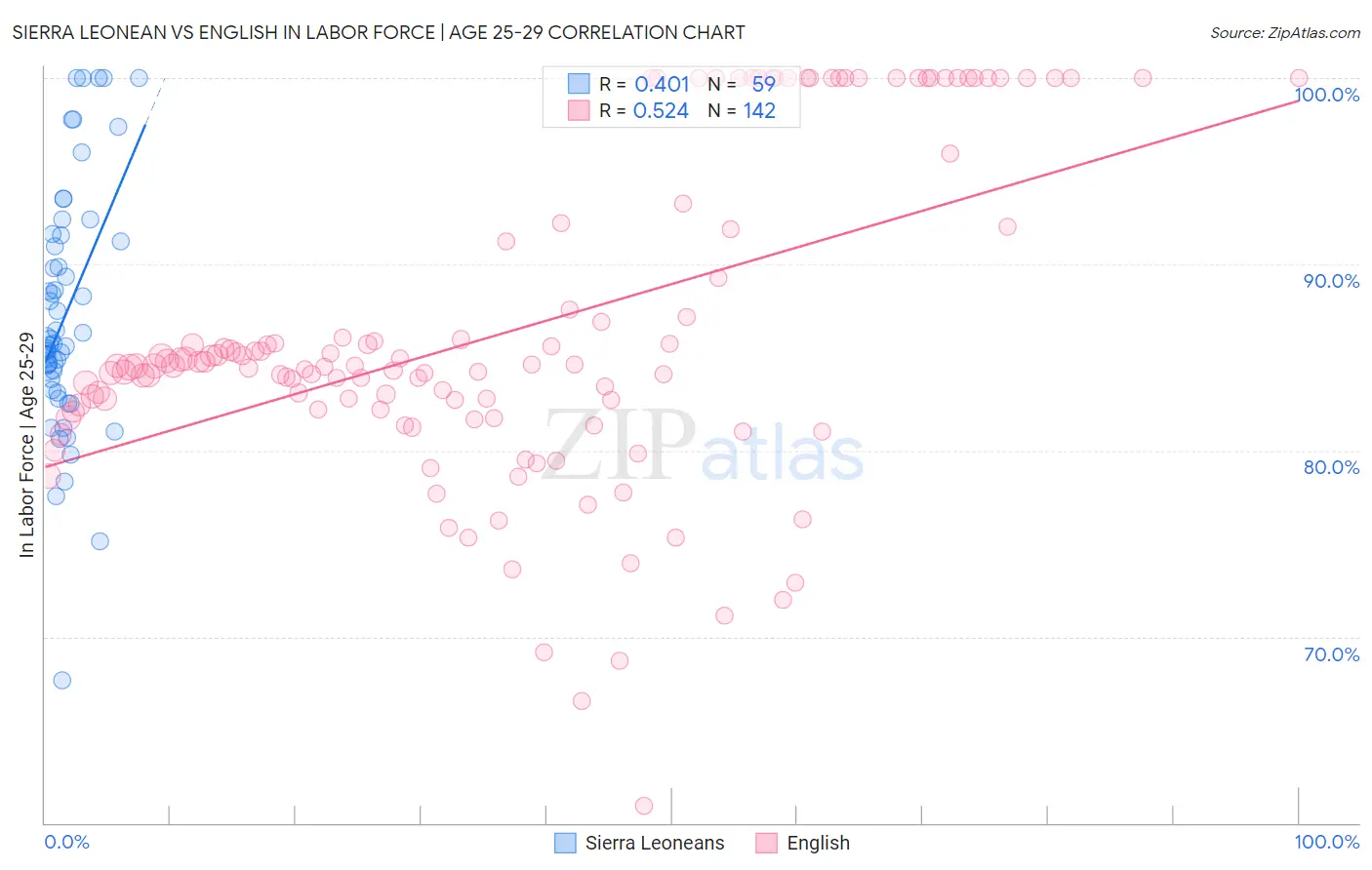 Sierra Leonean vs English In Labor Force | Age 25-29