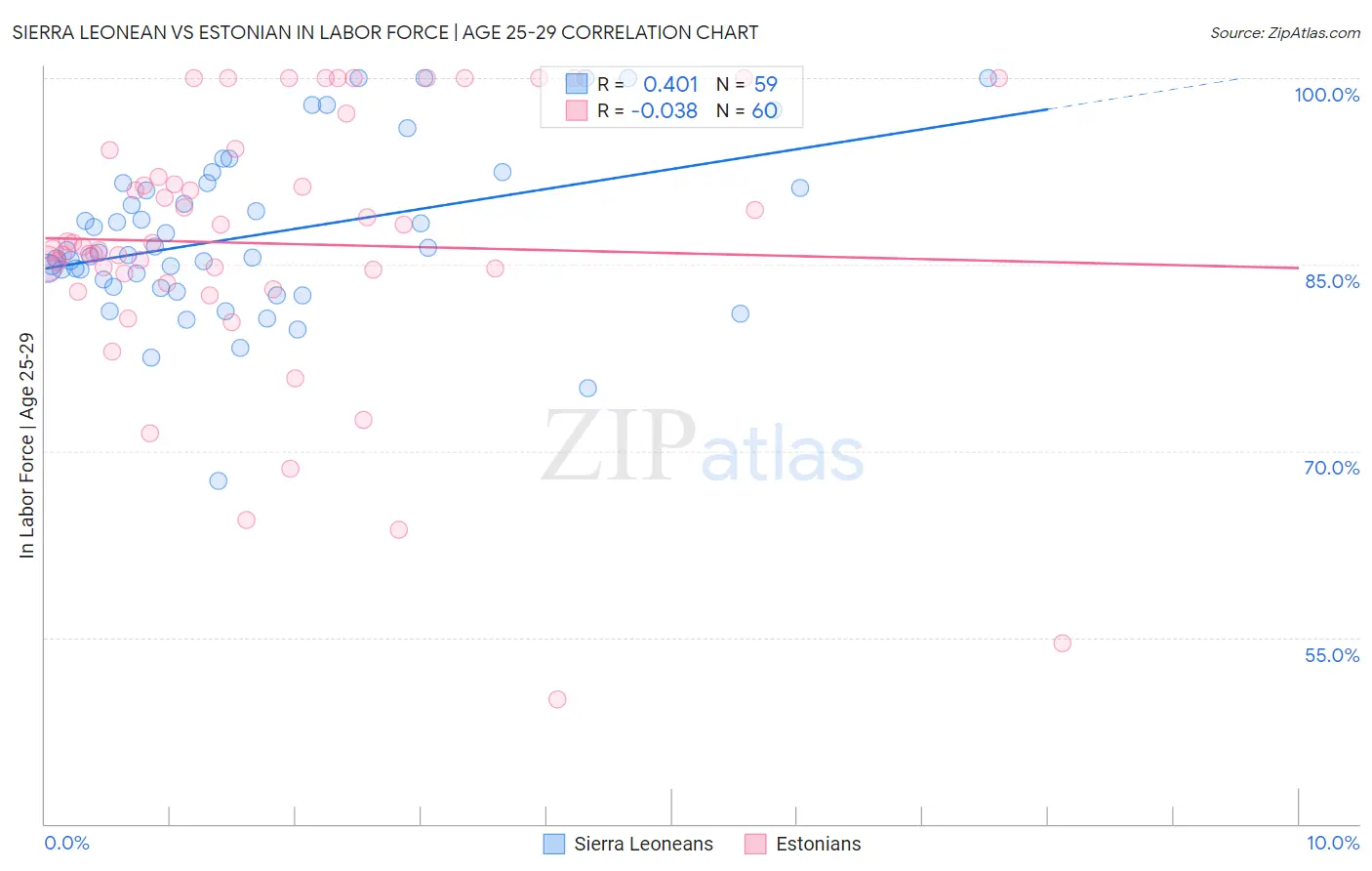 Sierra Leonean vs Estonian In Labor Force | Age 25-29