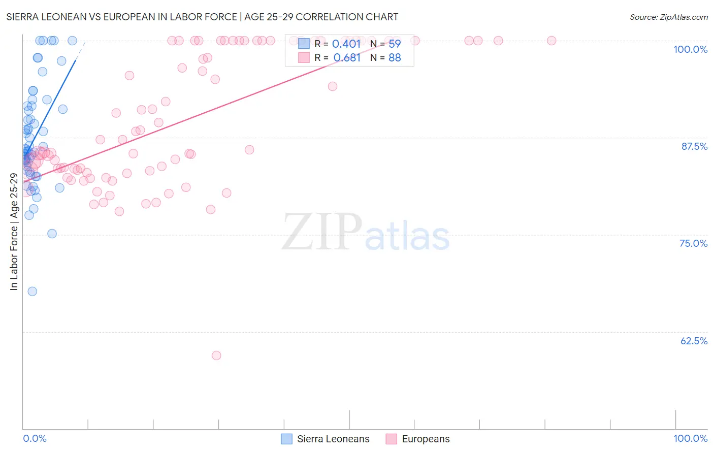 Sierra Leonean vs European In Labor Force | Age 25-29