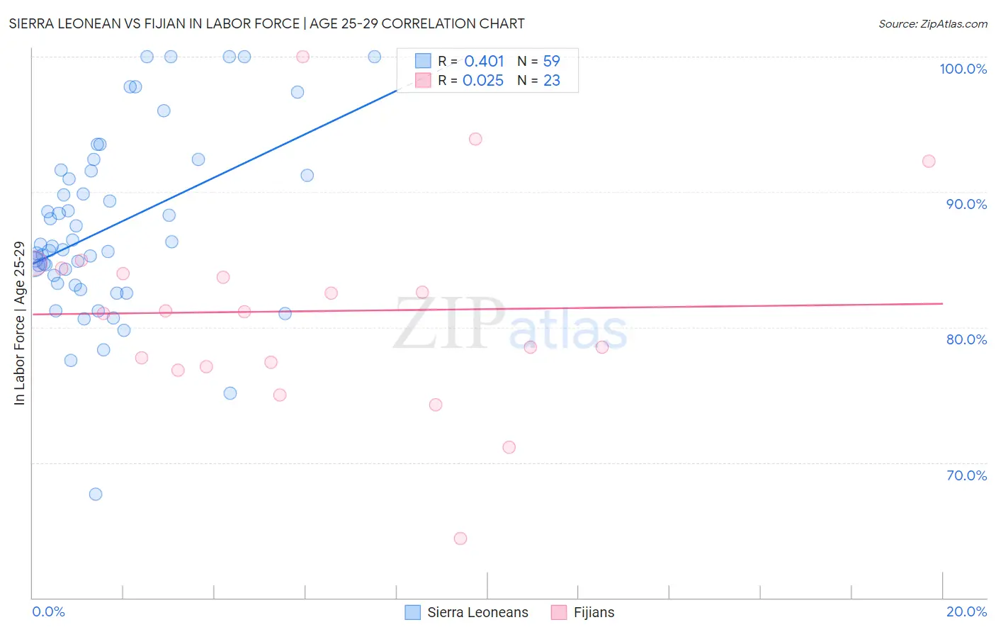 Sierra Leonean vs Fijian In Labor Force | Age 25-29