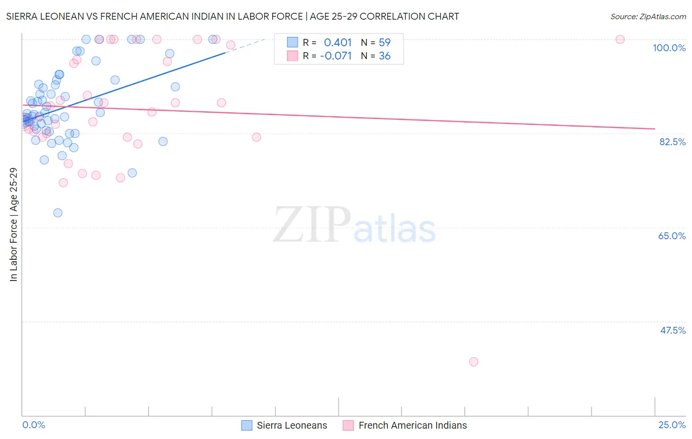 Sierra Leonean vs French American Indian In Labor Force | Age 25-29