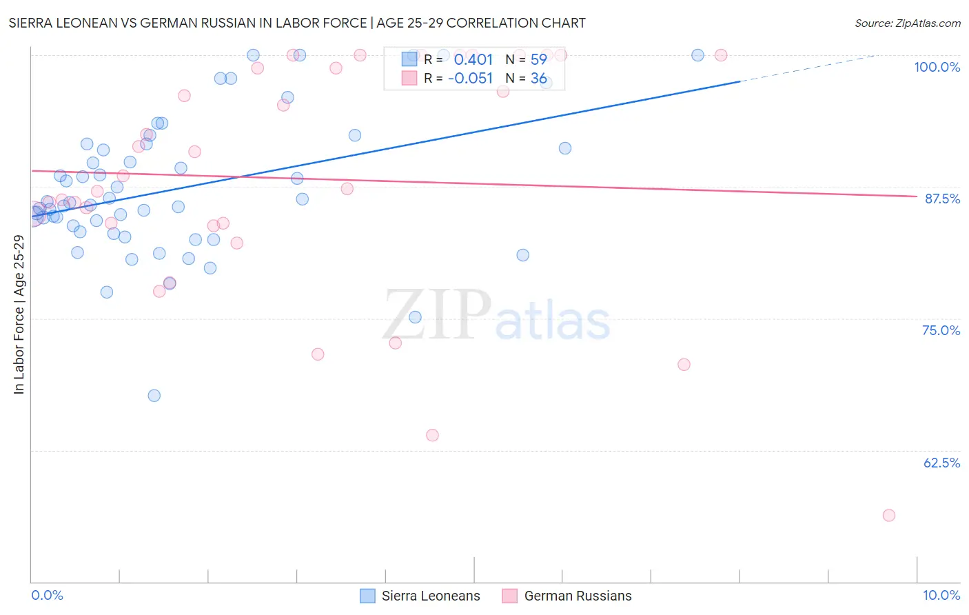 Sierra Leonean vs German Russian In Labor Force | Age 25-29