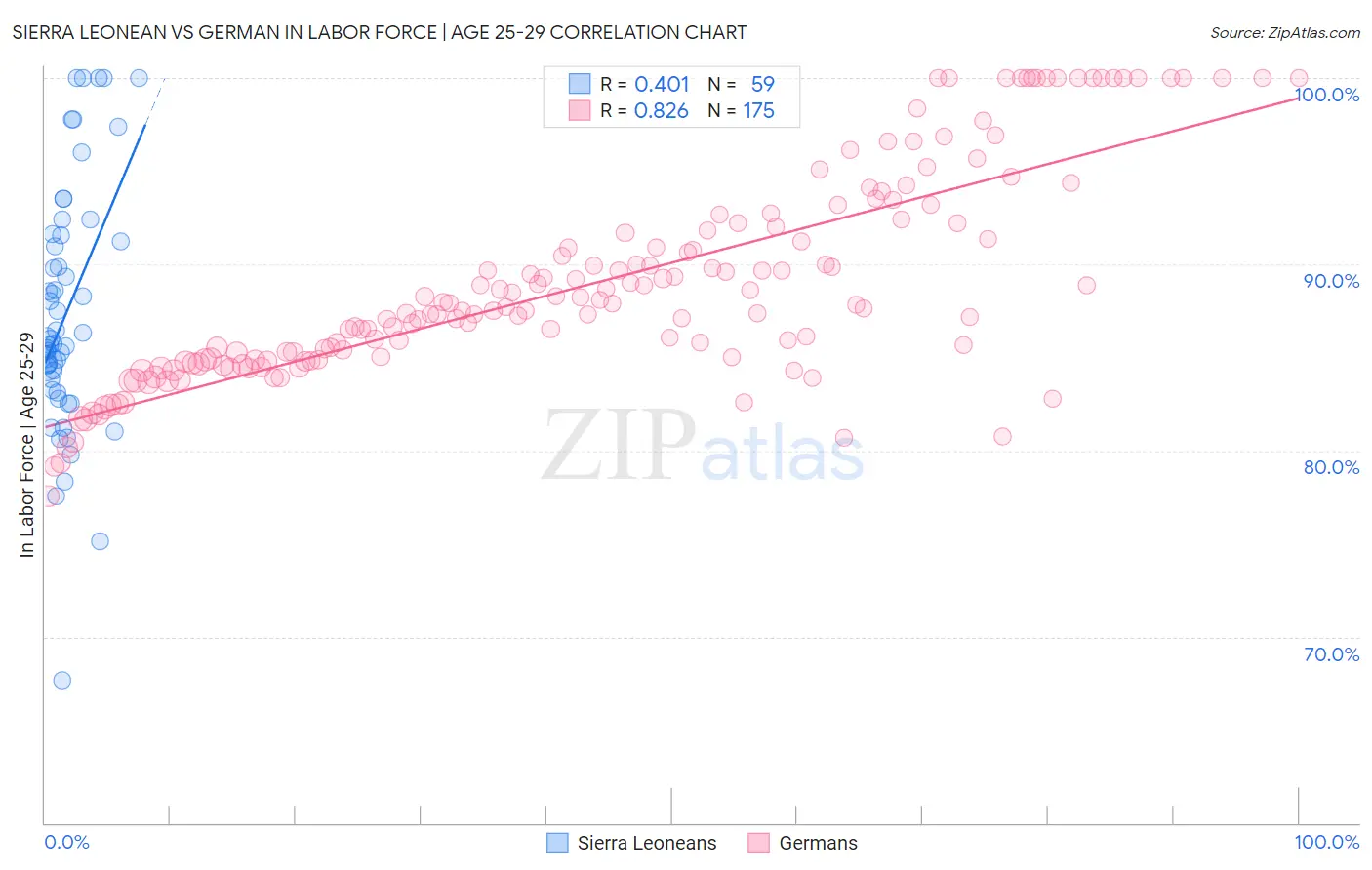 Sierra Leonean vs German In Labor Force | Age 25-29