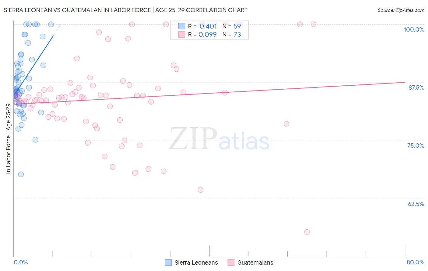 Sierra Leonean vs Guatemalan In Labor Force | Age 25-29