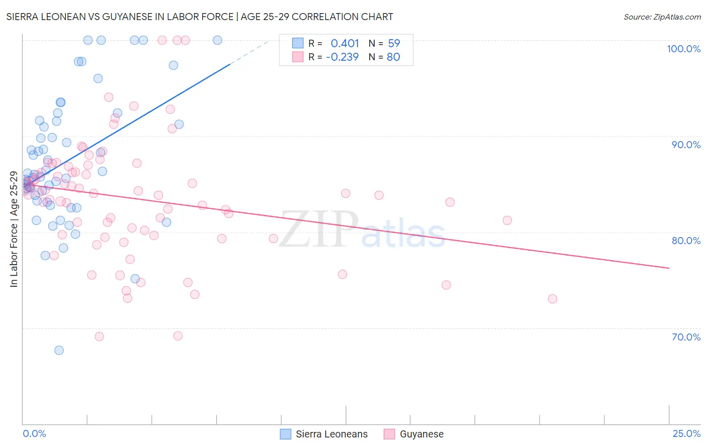 Sierra Leonean vs Guyanese In Labor Force | Age 25-29