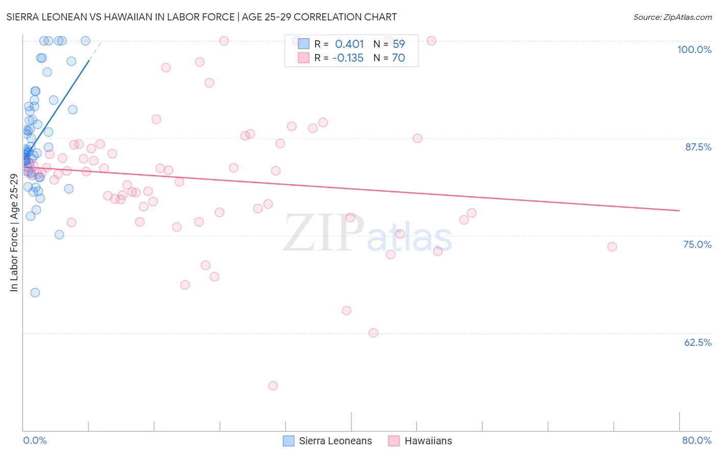 Sierra Leonean vs Hawaiian In Labor Force | Age 25-29