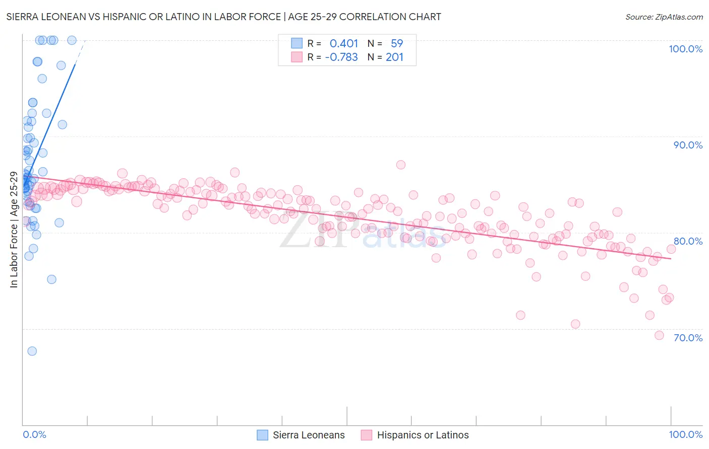 Sierra Leonean vs Hispanic or Latino In Labor Force | Age 25-29