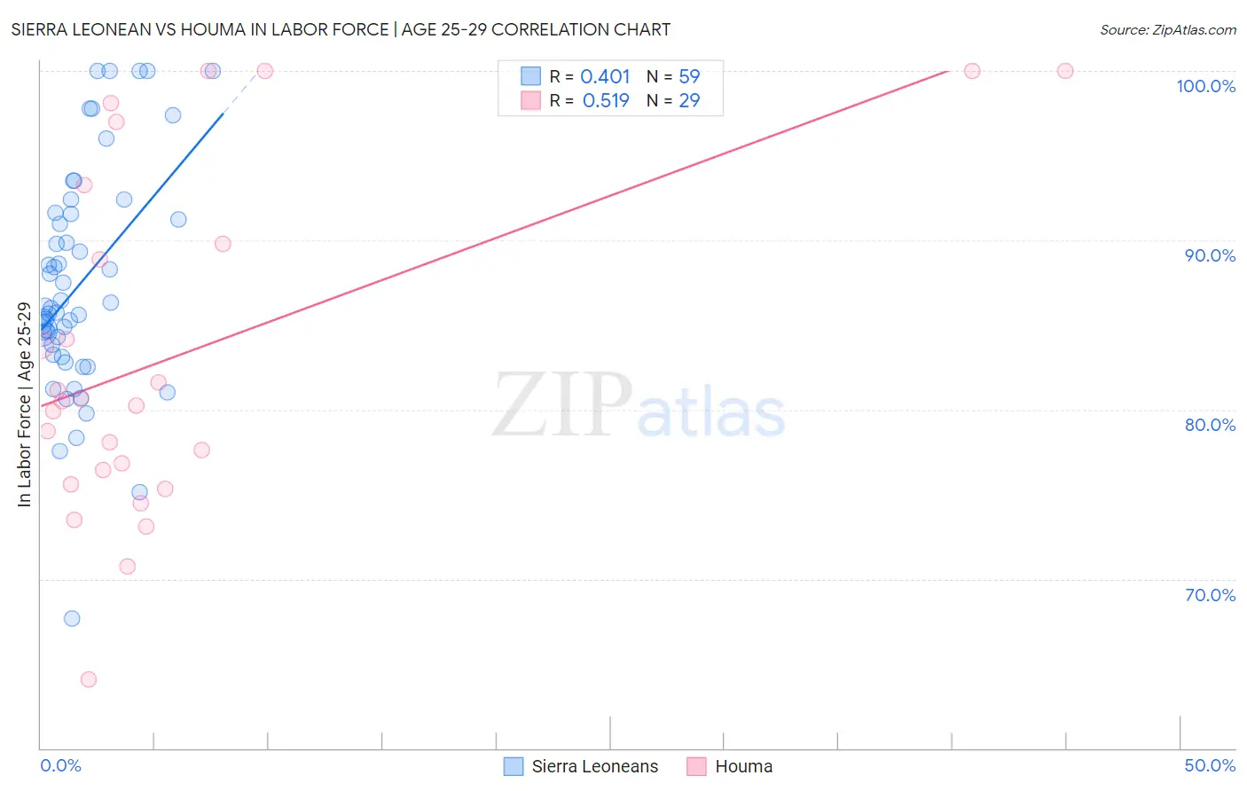Sierra Leonean vs Houma In Labor Force | Age 25-29