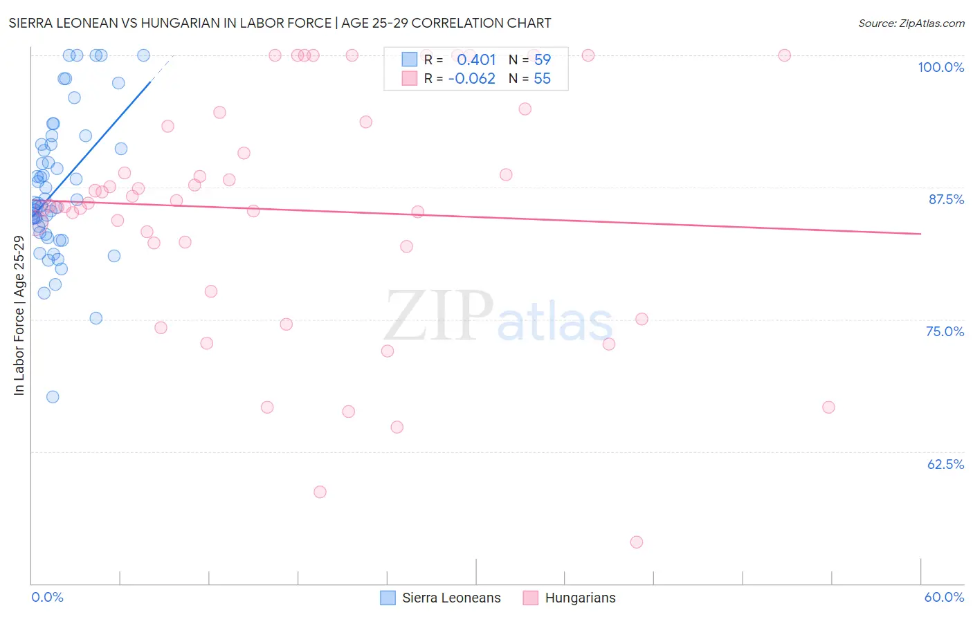 Sierra Leonean vs Hungarian In Labor Force | Age 25-29