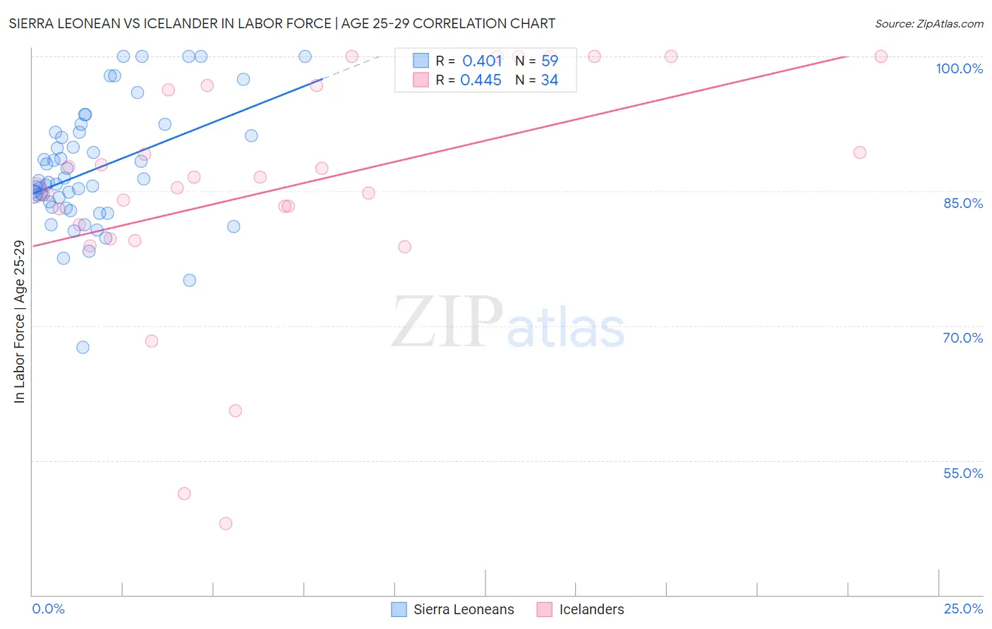 Sierra Leonean vs Icelander In Labor Force | Age 25-29