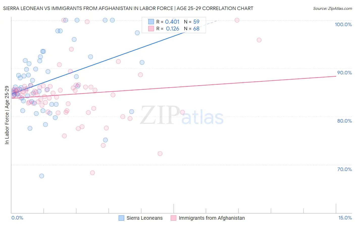 Sierra Leonean vs Immigrants from Afghanistan In Labor Force | Age 25-29
