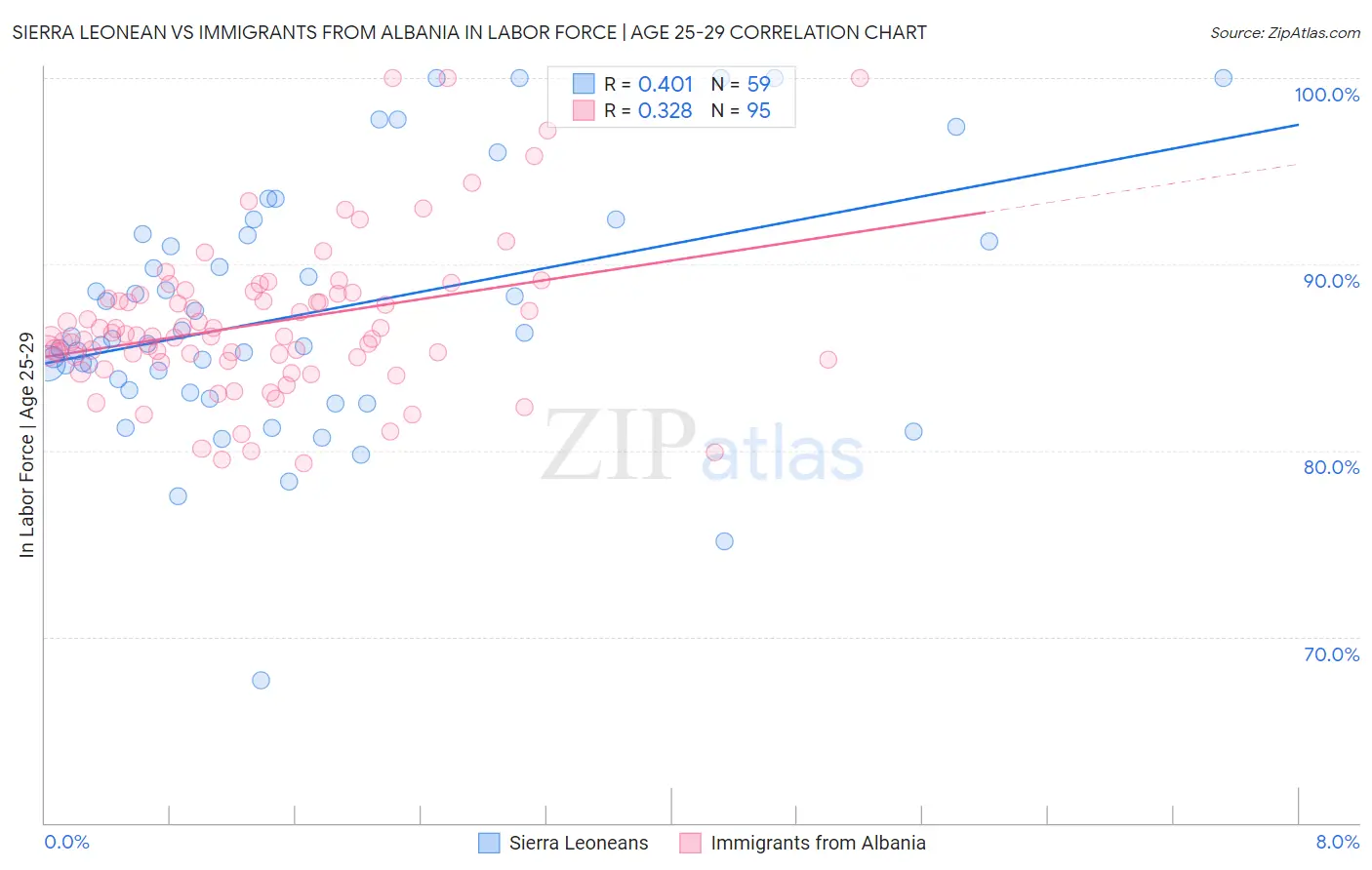 Sierra Leonean vs Immigrants from Albania In Labor Force | Age 25-29