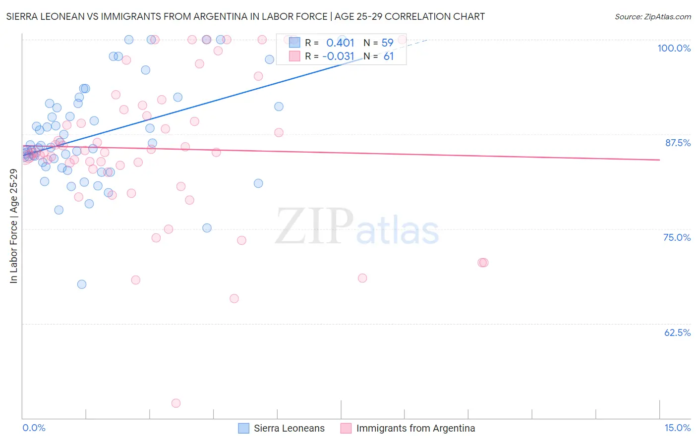 Sierra Leonean vs Immigrants from Argentina In Labor Force | Age 25-29