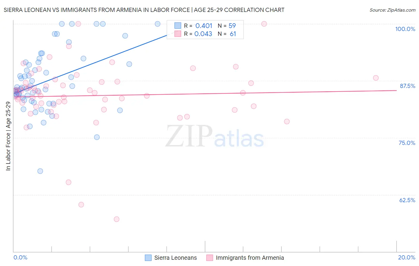 Sierra Leonean vs Immigrants from Armenia In Labor Force | Age 25-29