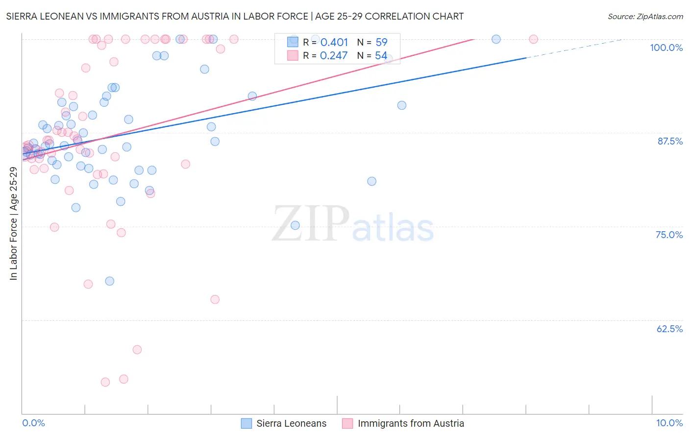 Sierra Leonean vs Immigrants from Austria In Labor Force | Age 25-29