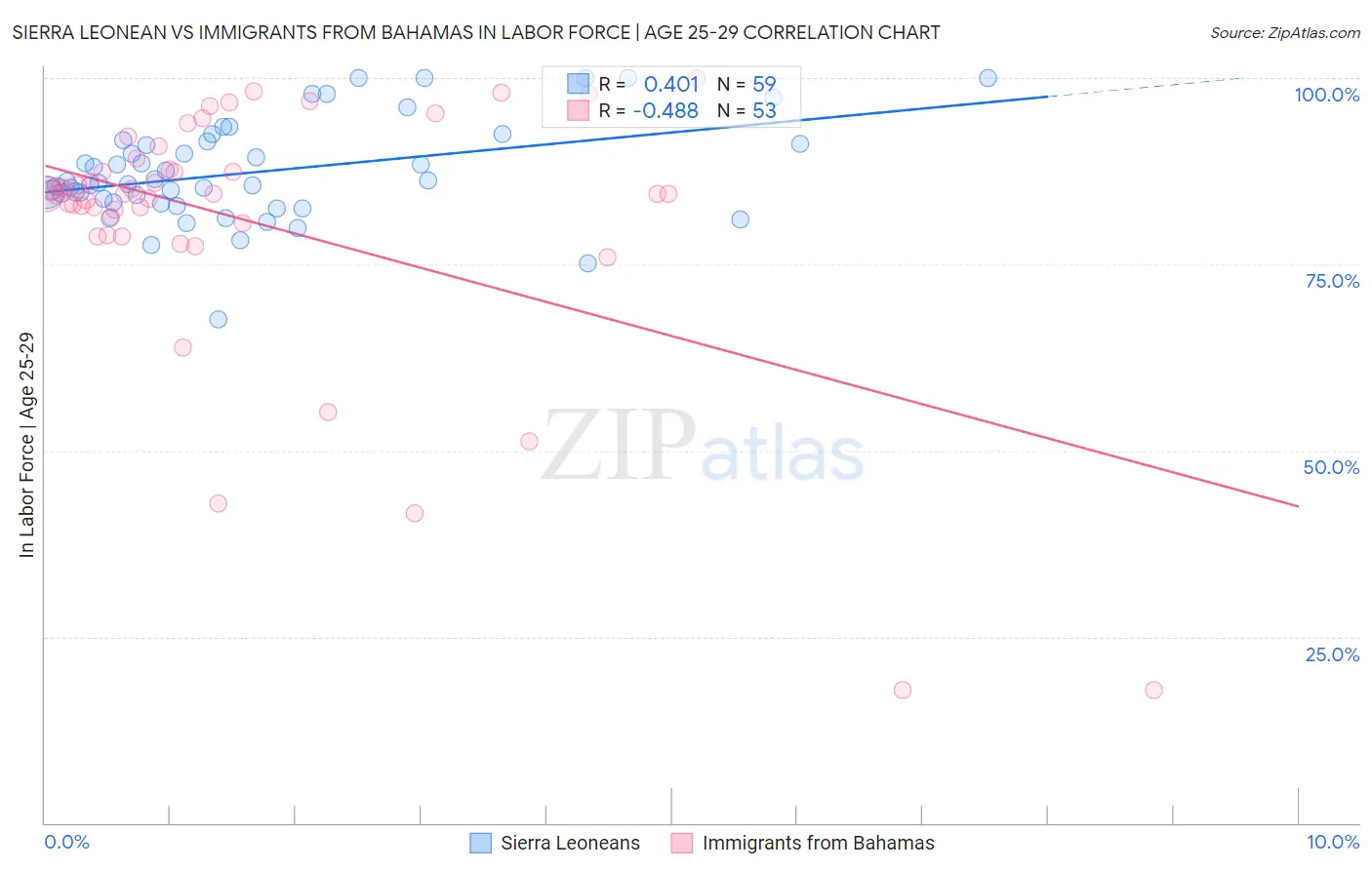 Sierra Leonean vs Immigrants from Bahamas In Labor Force | Age 25-29