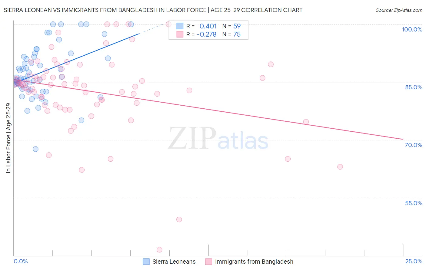 Sierra Leonean vs Immigrants from Bangladesh In Labor Force | Age 25-29