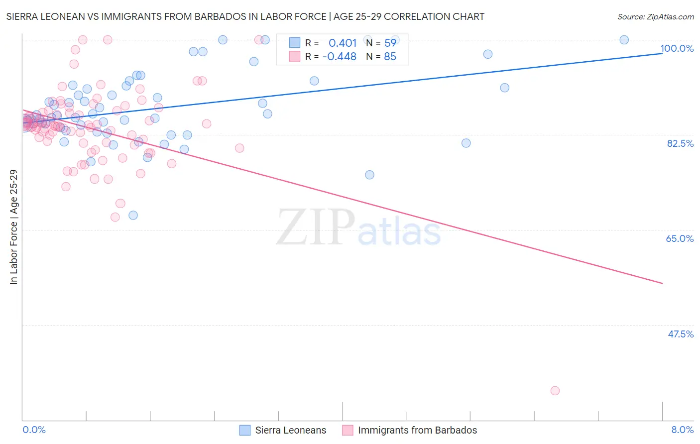 Sierra Leonean vs Immigrants from Barbados In Labor Force | Age 25-29