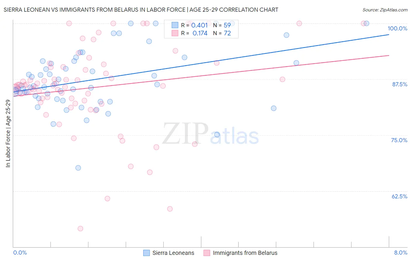 Sierra Leonean vs Immigrants from Belarus In Labor Force | Age 25-29