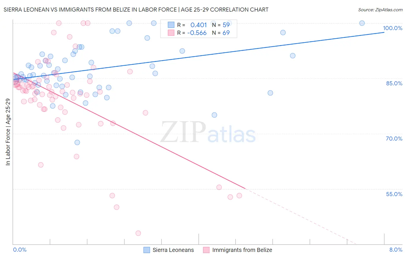 Sierra Leonean vs Immigrants from Belize In Labor Force | Age 25-29