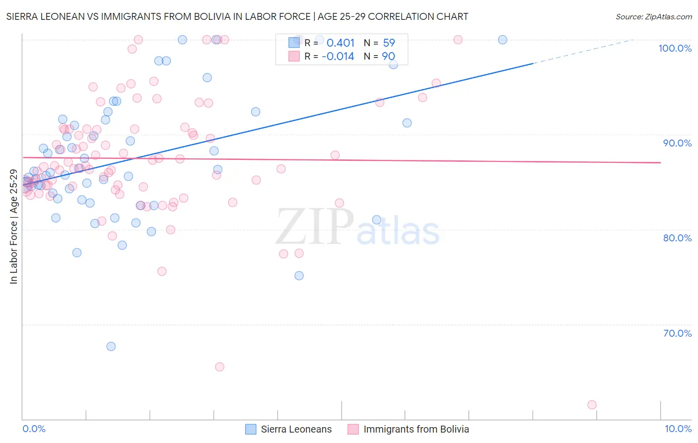 Sierra Leonean vs Immigrants from Bolivia In Labor Force | Age 25-29