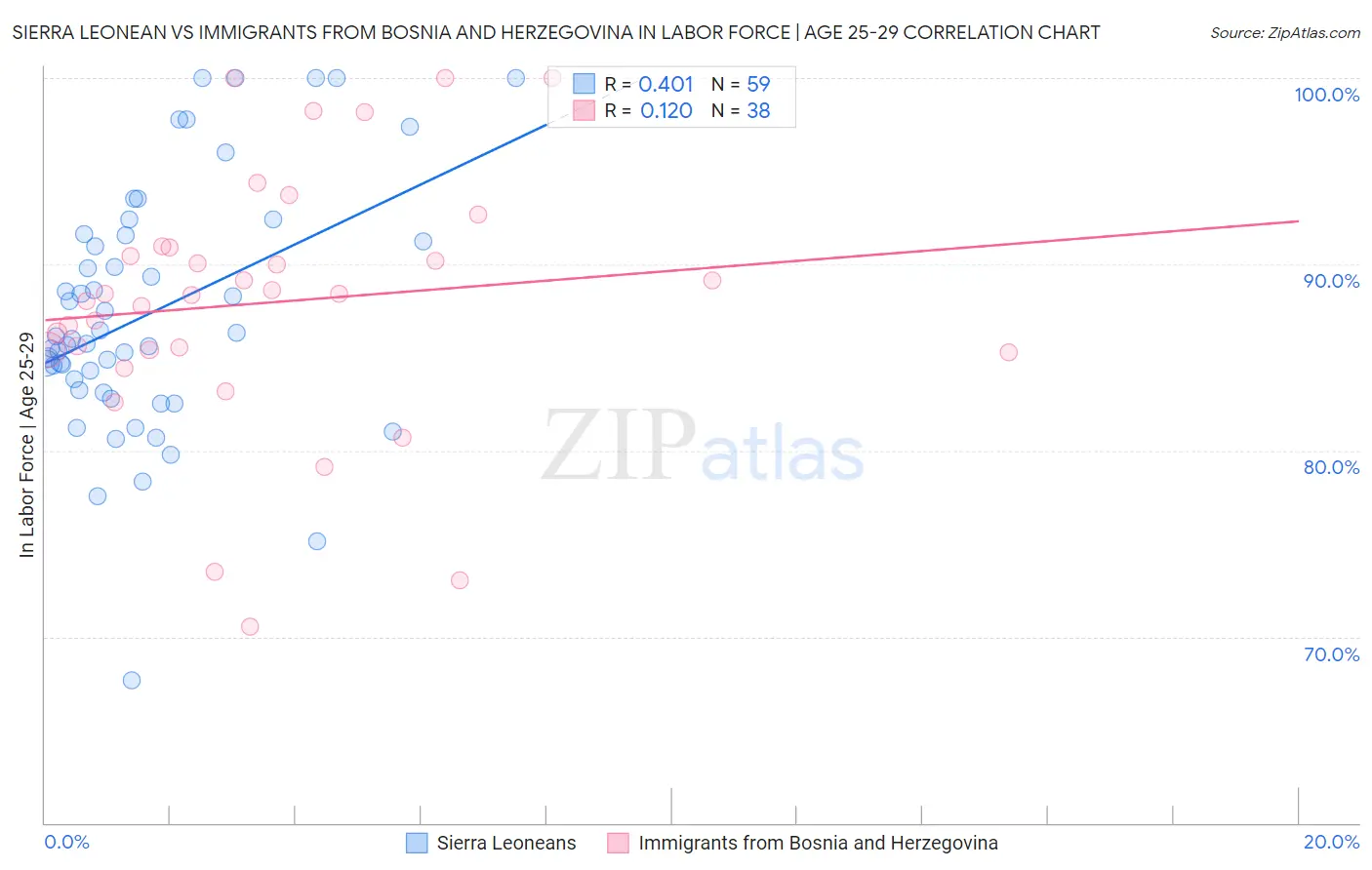 Sierra Leonean vs Immigrants from Bosnia and Herzegovina In Labor Force | Age 25-29