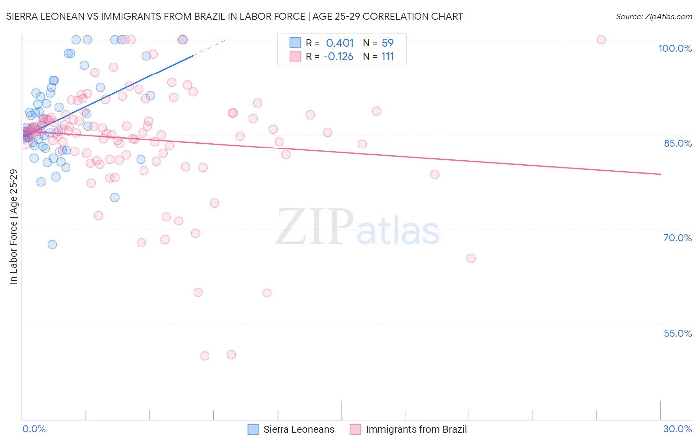 Sierra Leonean vs Immigrants from Brazil In Labor Force | Age 25-29