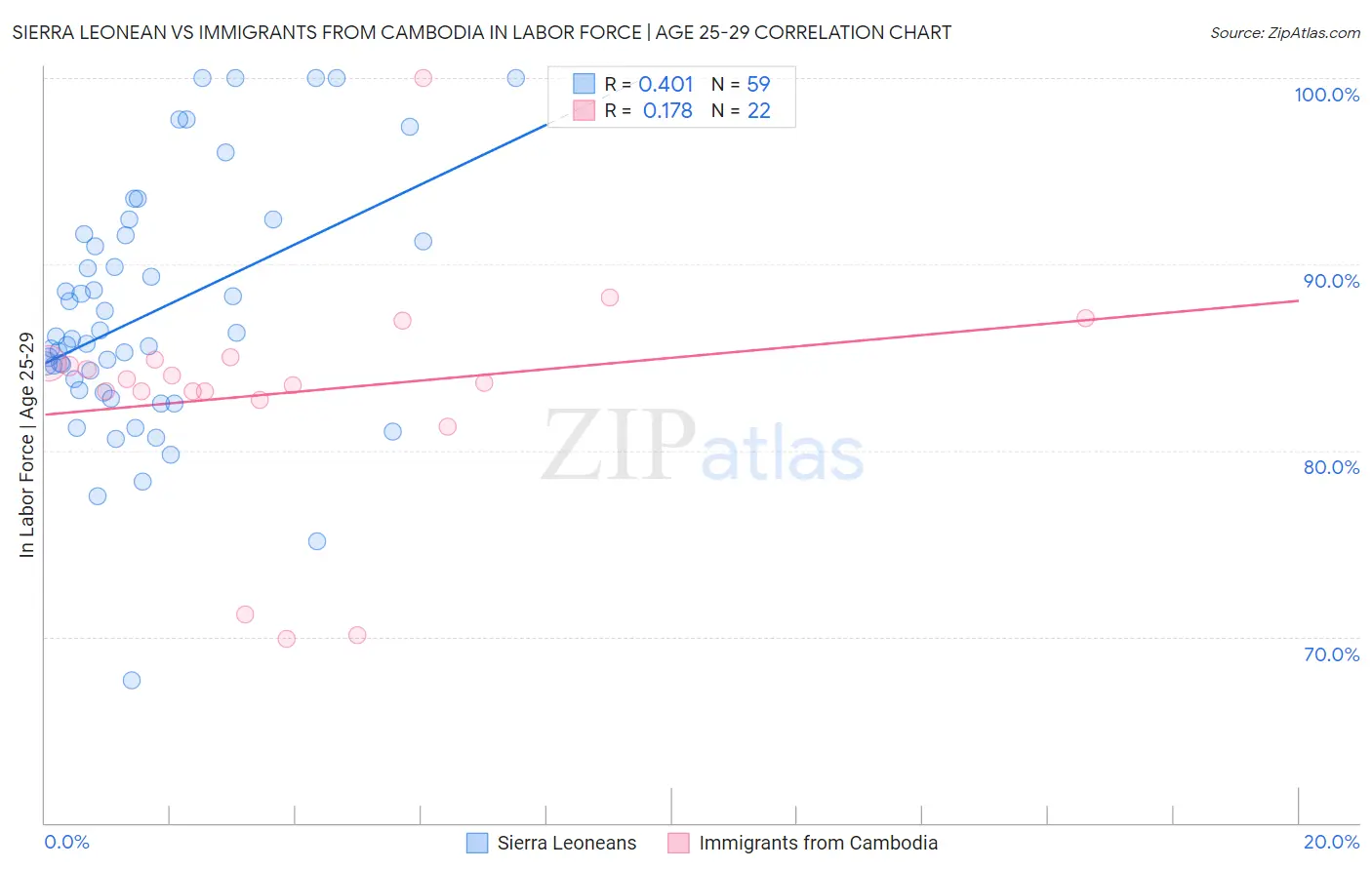 Sierra Leonean vs Immigrants from Cambodia In Labor Force | Age 25-29