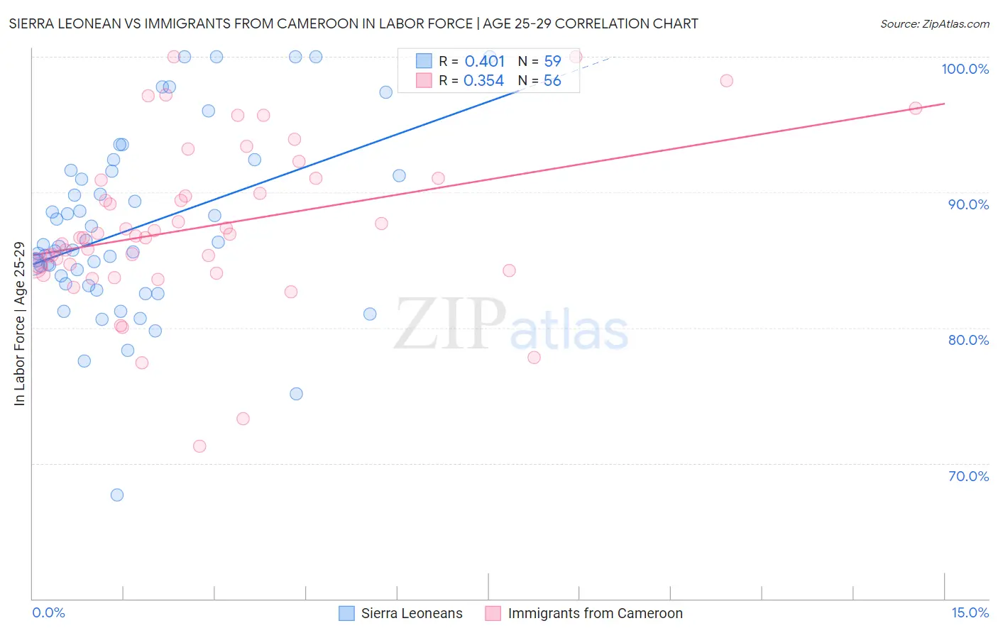 Sierra Leonean vs Immigrants from Cameroon In Labor Force | Age 25-29