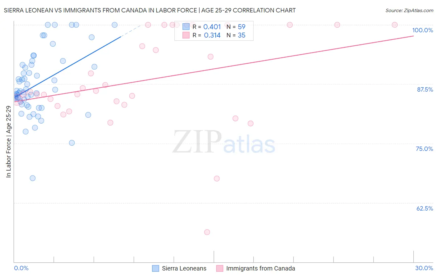 Sierra Leonean vs Immigrants from Canada In Labor Force | Age 25-29