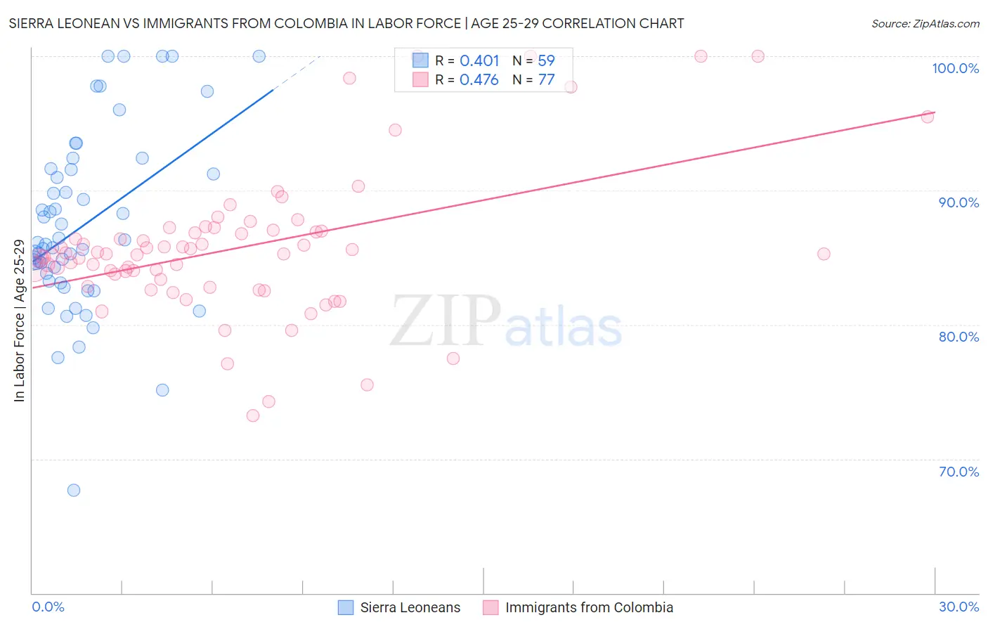 Sierra Leonean vs Immigrants from Colombia In Labor Force | Age 25-29