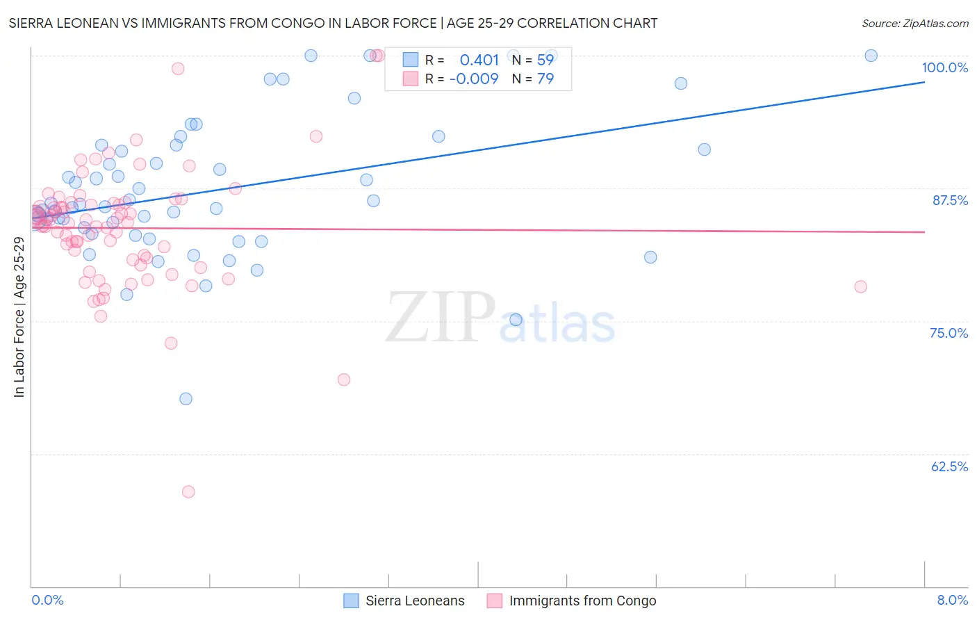 Sierra Leonean vs Immigrants from Congo In Labor Force | Age 25-29