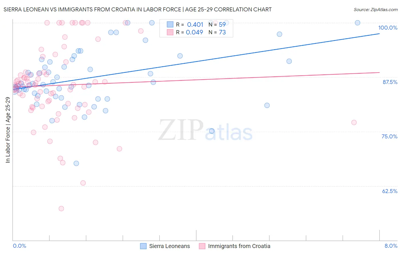 Sierra Leonean vs Immigrants from Croatia In Labor Force | Age 25-29