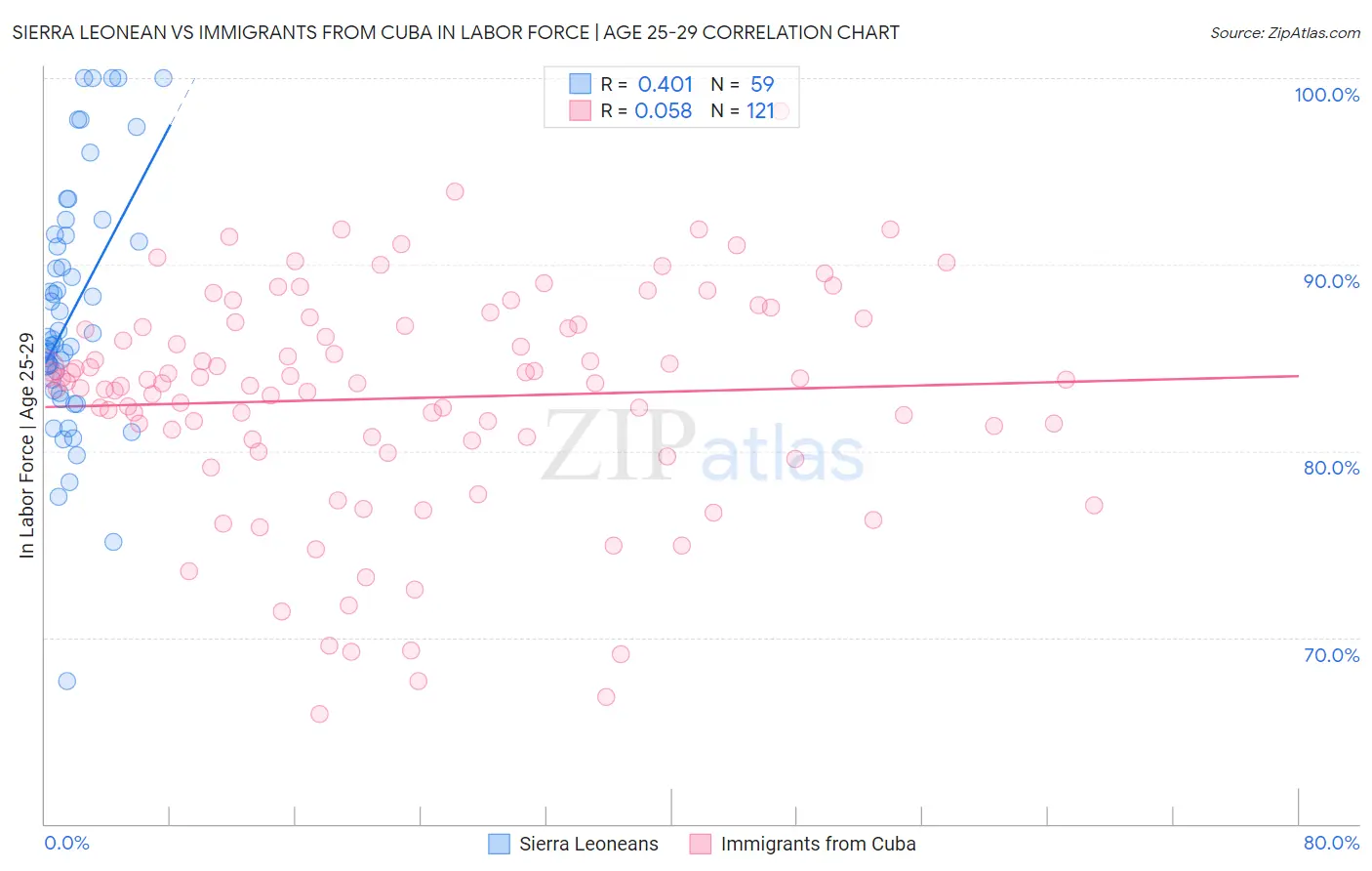 Sierra Leonean vs Immigrants from Cuba In Labor Force | Age 25-29