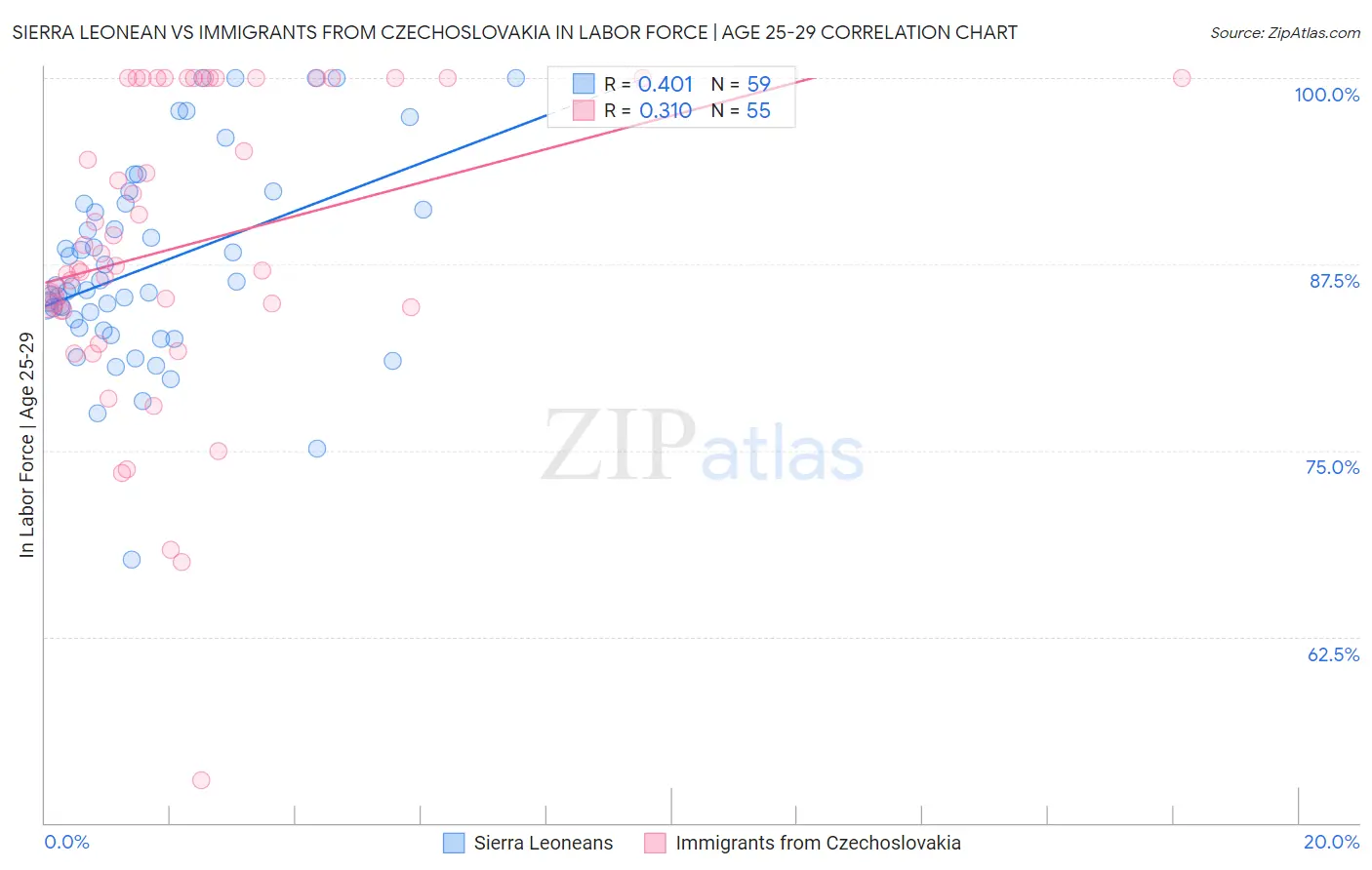 Sierra Leonean vs Immigrants from Czechoslovakia In Labor Force | Age 25-29