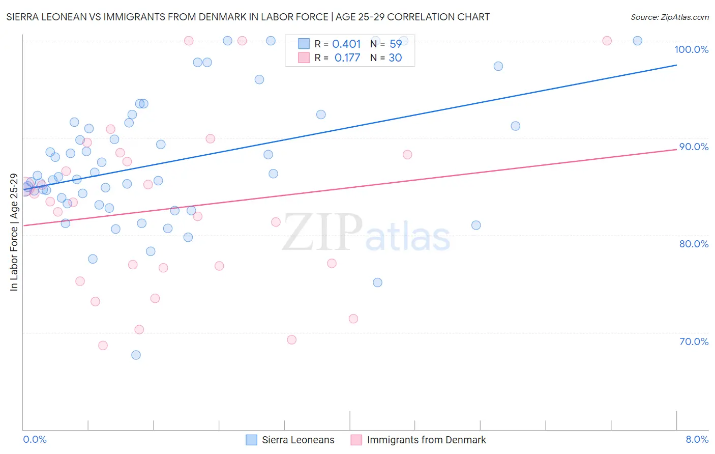 Sierra Leonean vs Immigrants from Denmark In Labor Force | Age 25-29