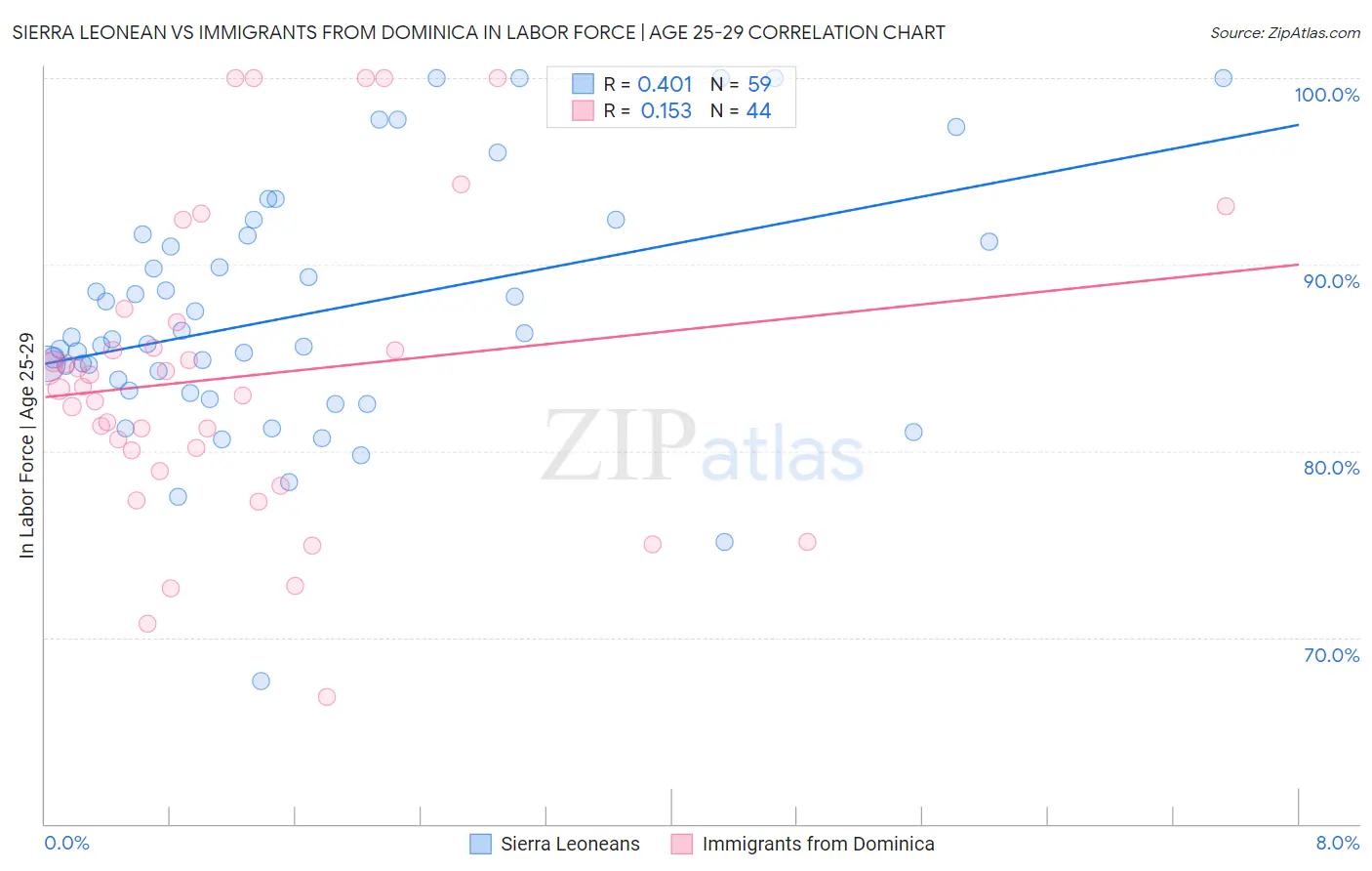 Sierra Leonean vs Immigrants from Dominica In Labor Force | Age 25-29