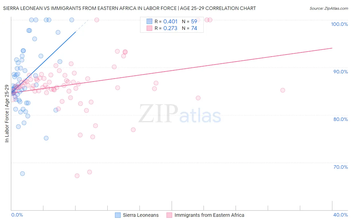 Sierra Leonean vs Immigrants from Eastern Africa In Labor Force | Age 25-29