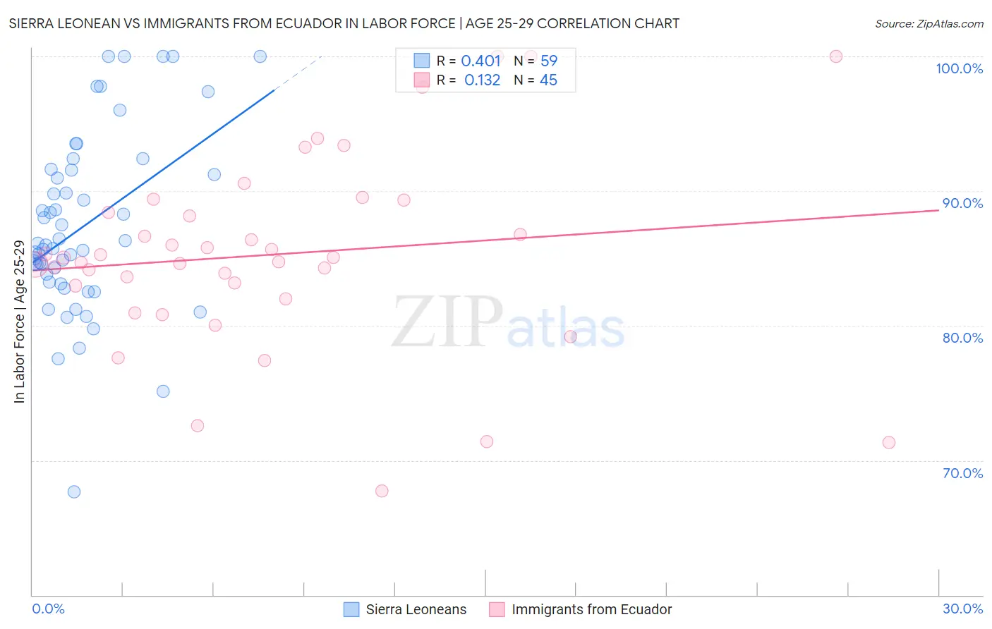 Sierra Leonean vs Immigrants from Ecuador In Labor Force | Age 25-29