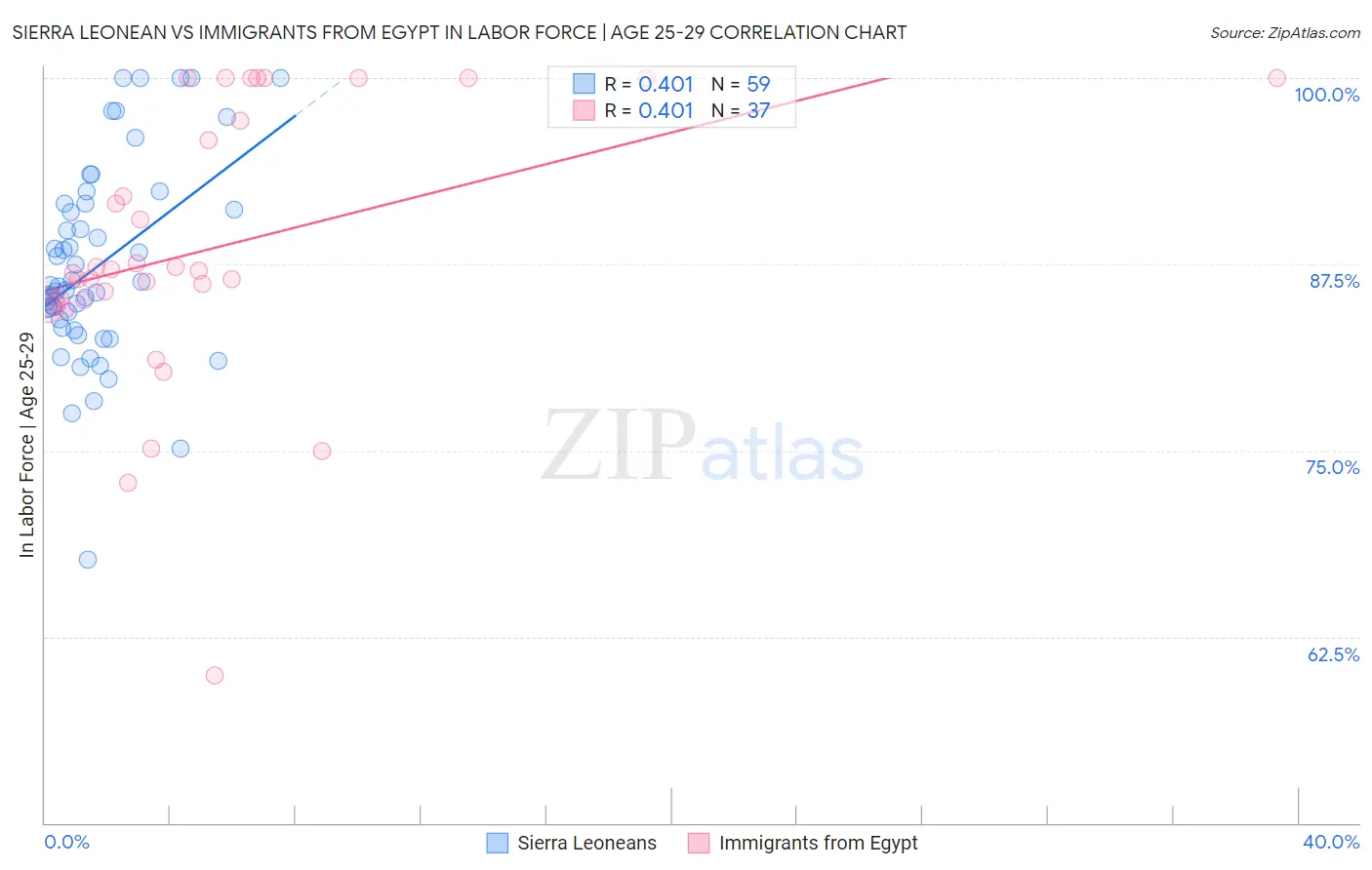 Sierra Leonean vs Immigrants from Egypt In Labor Force | Age 25-29