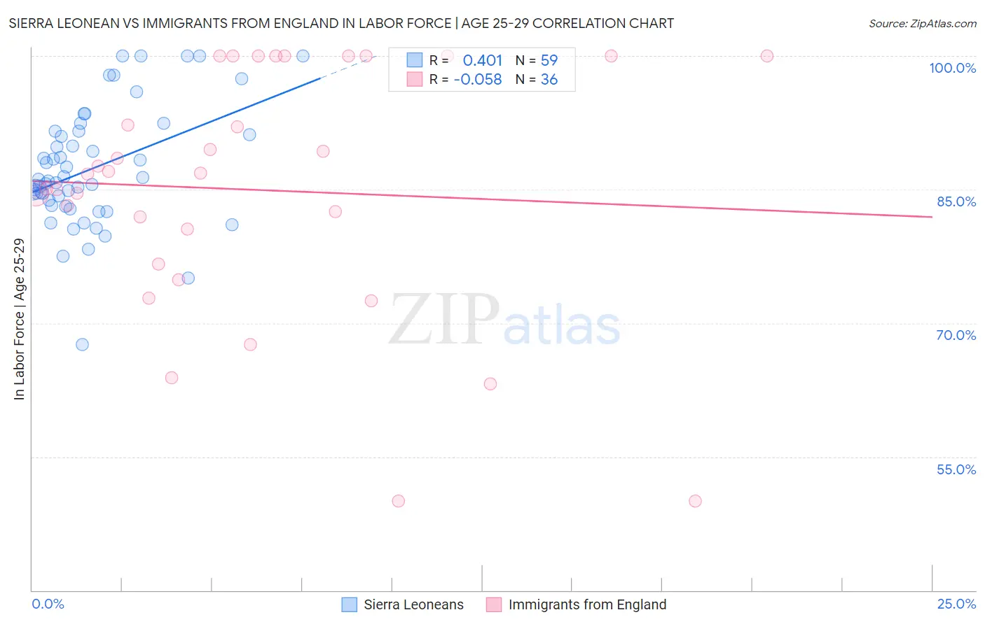 Sierra Leonean vs Immigrants from England In Labor Force | Age 25-29