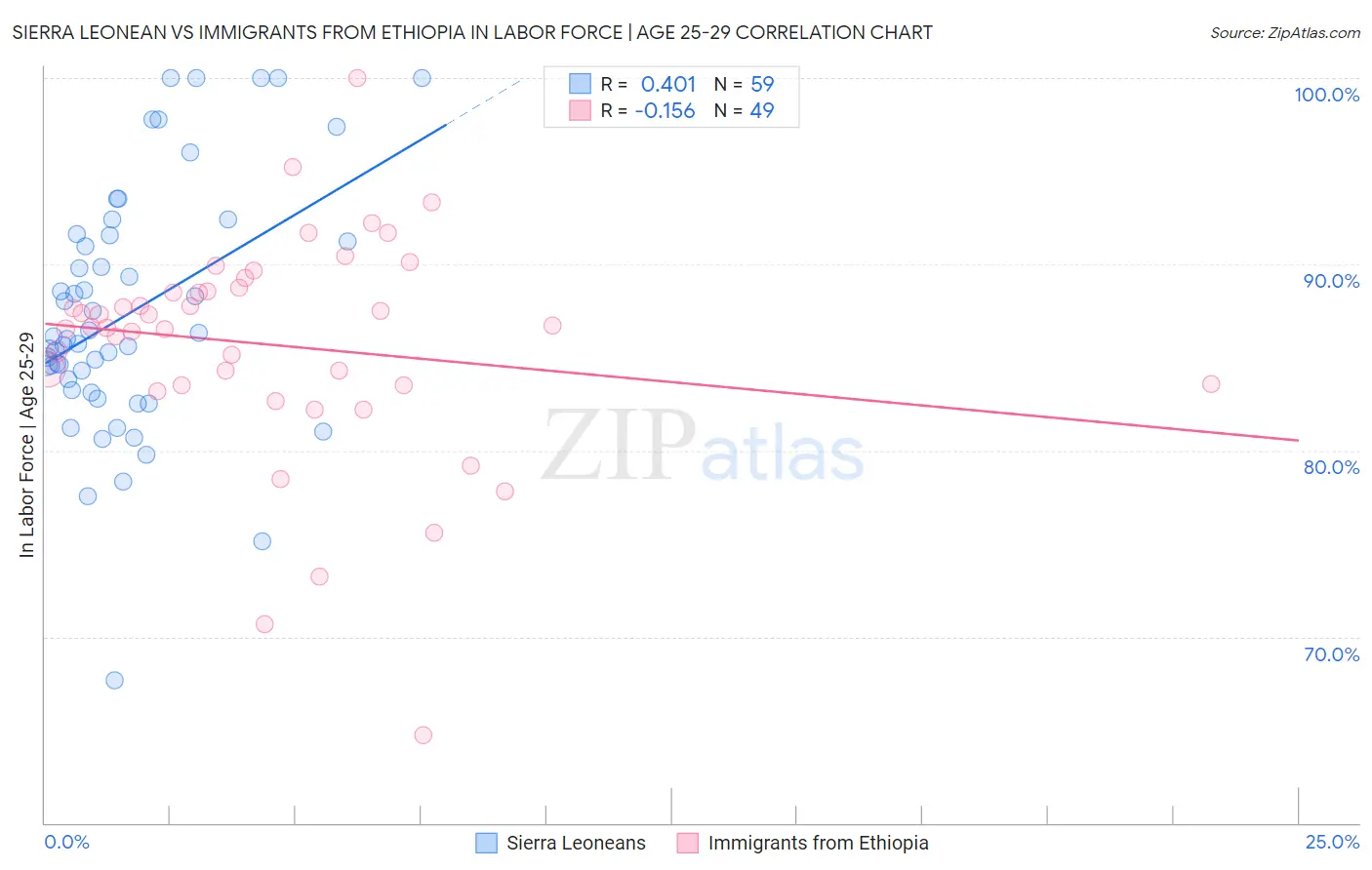 Sierra Leonean vs Immigrants from Ethiopia In Labor Force | Age 25-29