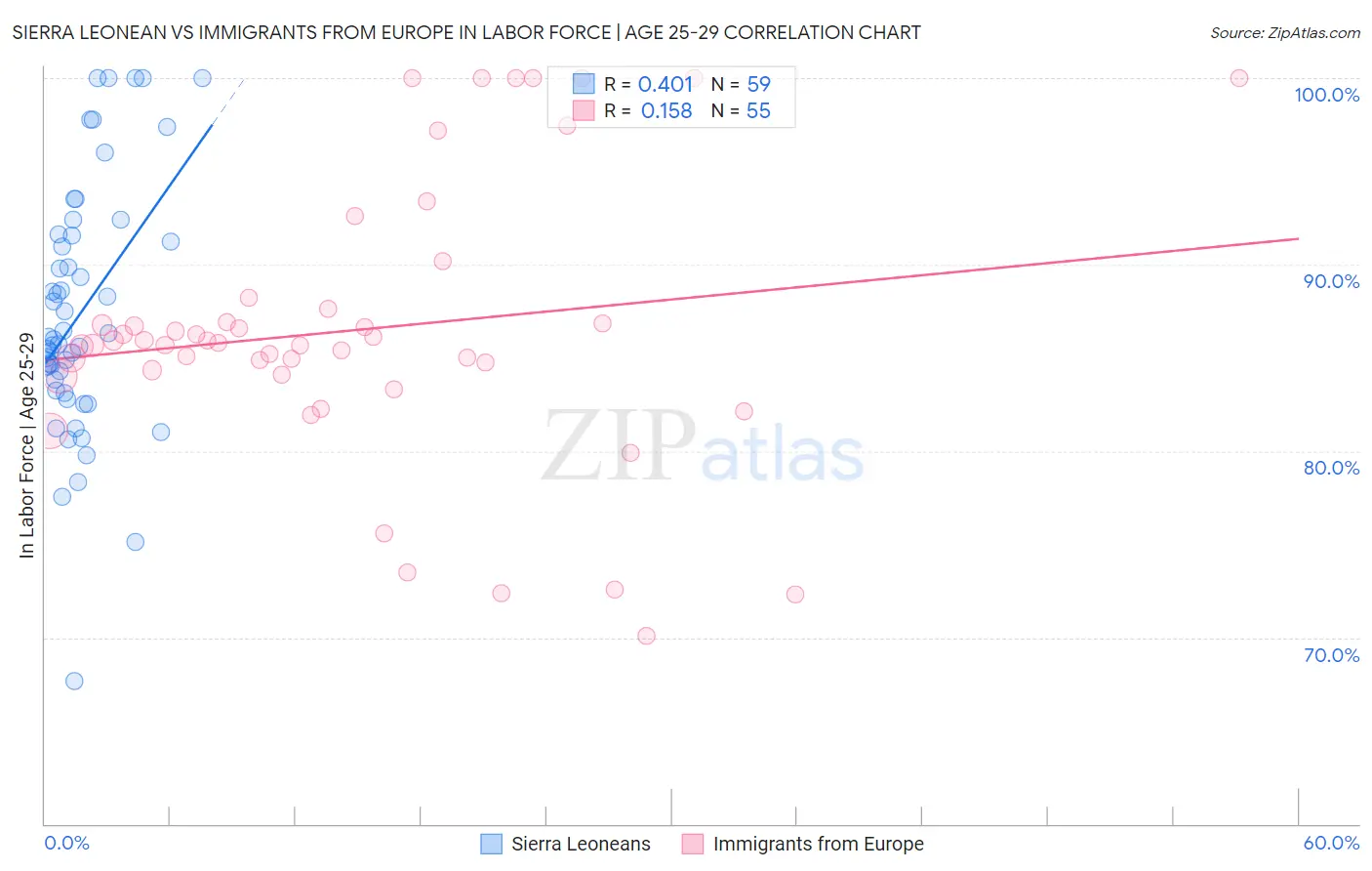 Sierra Leonean vs Immigrants from Europe In Labor Force | Age 25-29