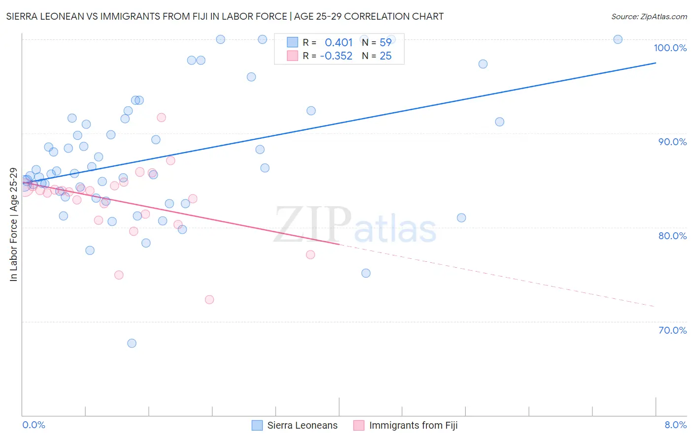 Sierra Leonean vs Immigrants from Fiji In Labor Force | Age 25-29