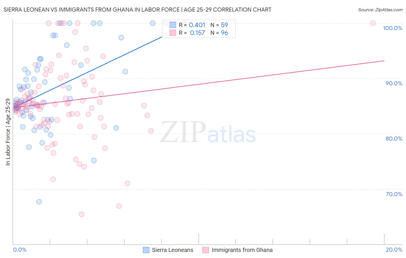 Sierra Leonean vs Immigrants from Ghana In Labor Force | Age 25-29
