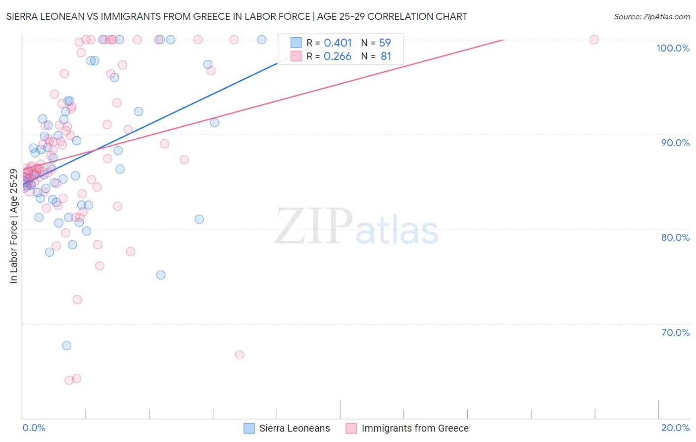 Sierra Leonean vs Immigrants from Greece In Labor Force | Age 25-29