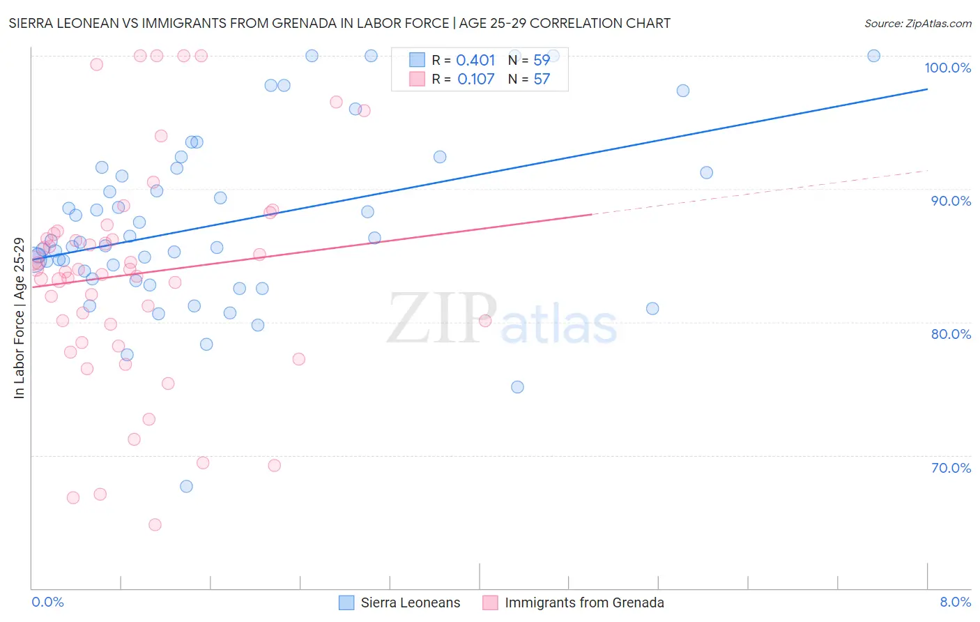 Sierra Leonean vs Immigrants from Grenada In Labor Force | Age 25-29