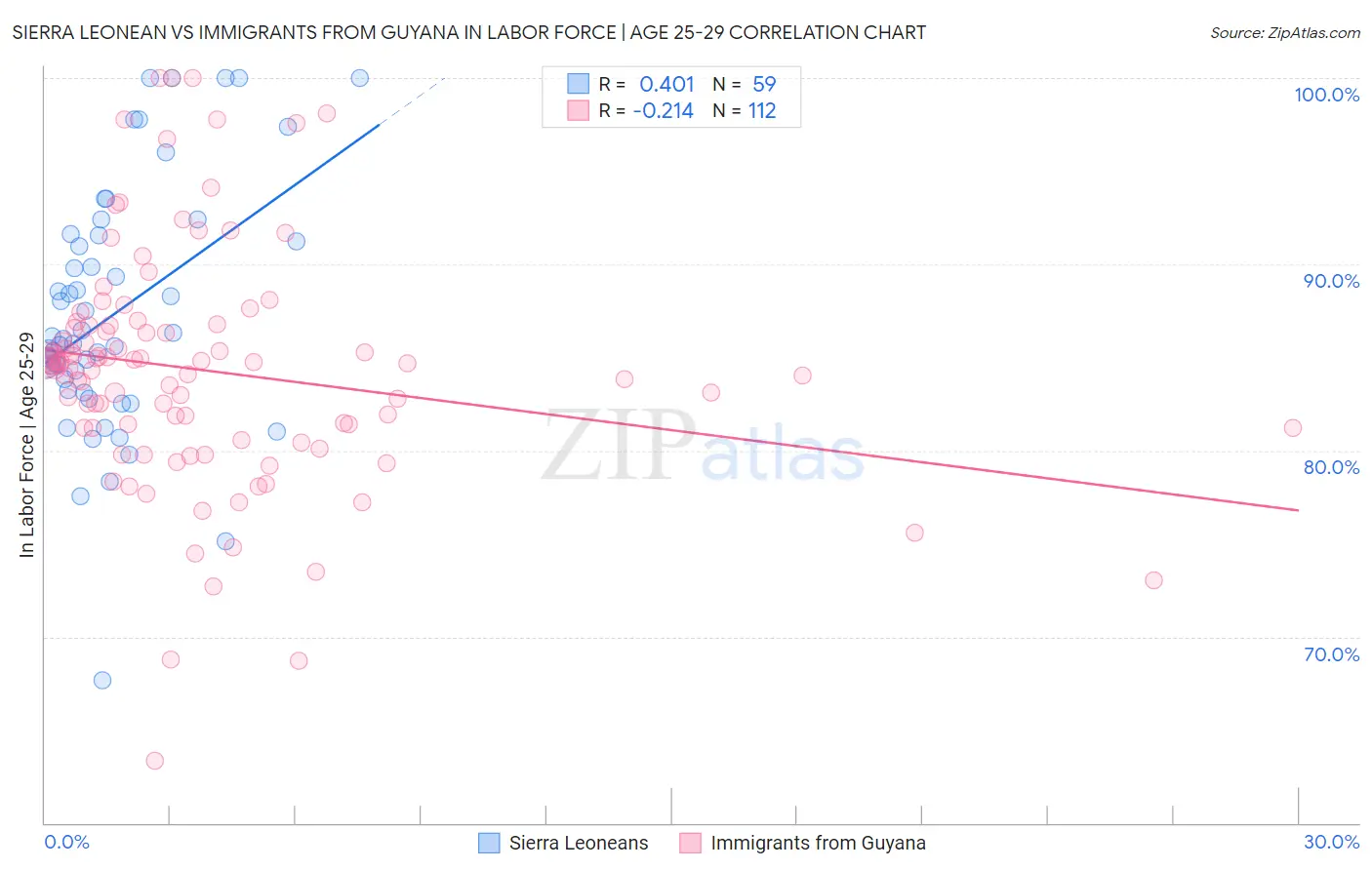 Sierra Leonean vs Immigrants from Guyana In Labor Force | Age 25-29