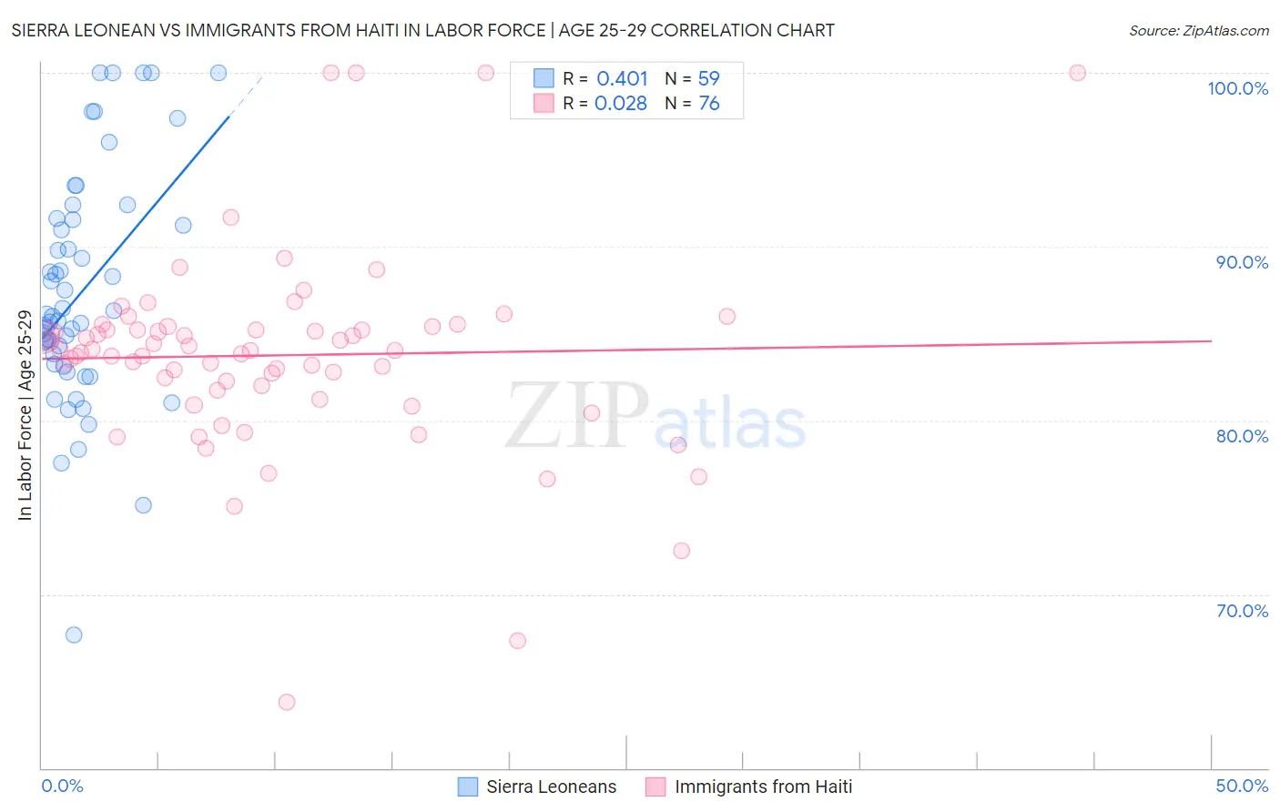 Sierra Leonean vs Immigrants from Haiti In Labor Force | Age 25-29