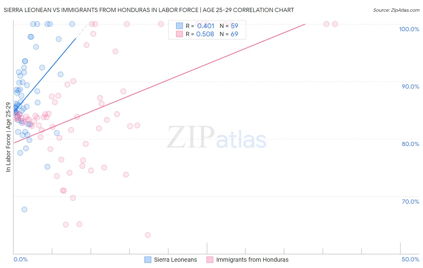 Sierra Leonean vs Immigrants from Honduras In Labor Force | Age 25-29